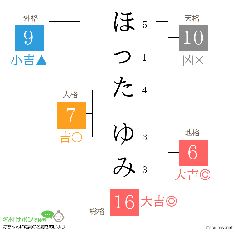 ほった ゆみさんの姓名判断結果