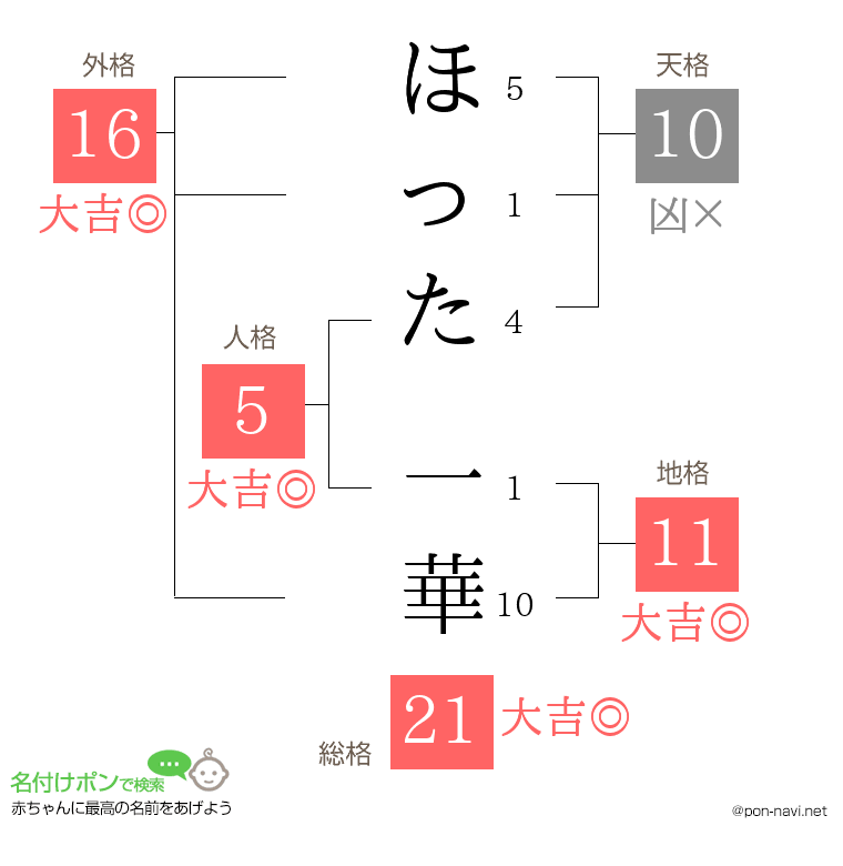 ほった 一華さんの姓名判断結果