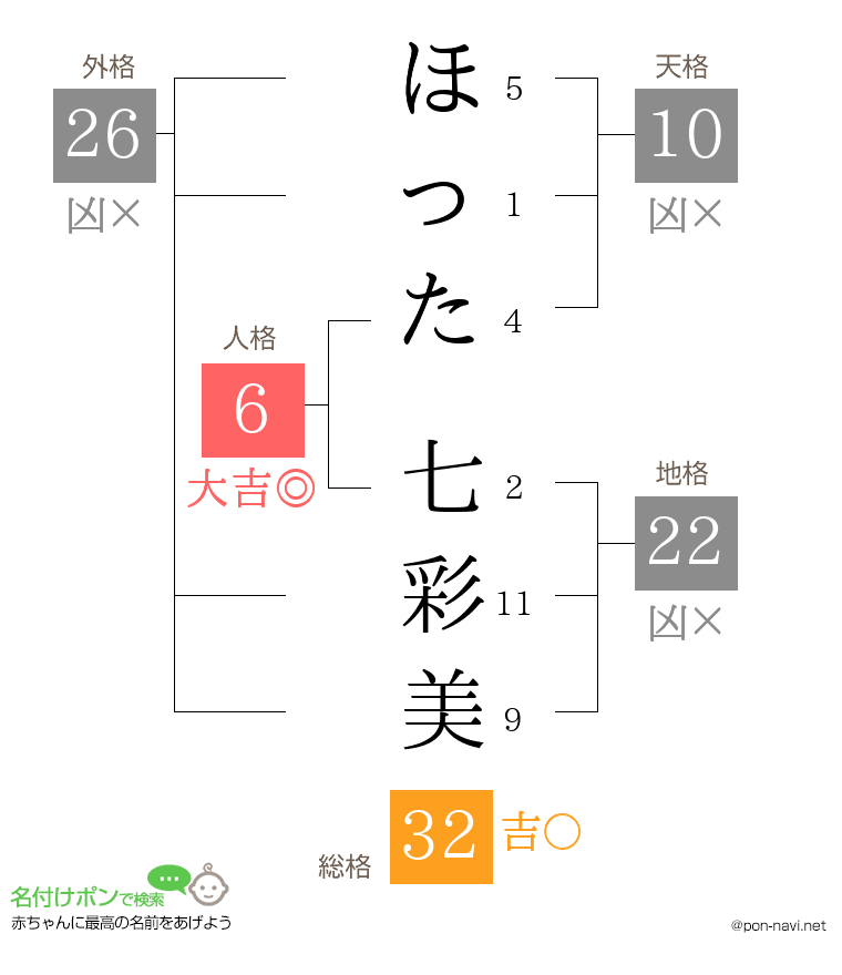ほった 七彩美さんの姓名判断結果