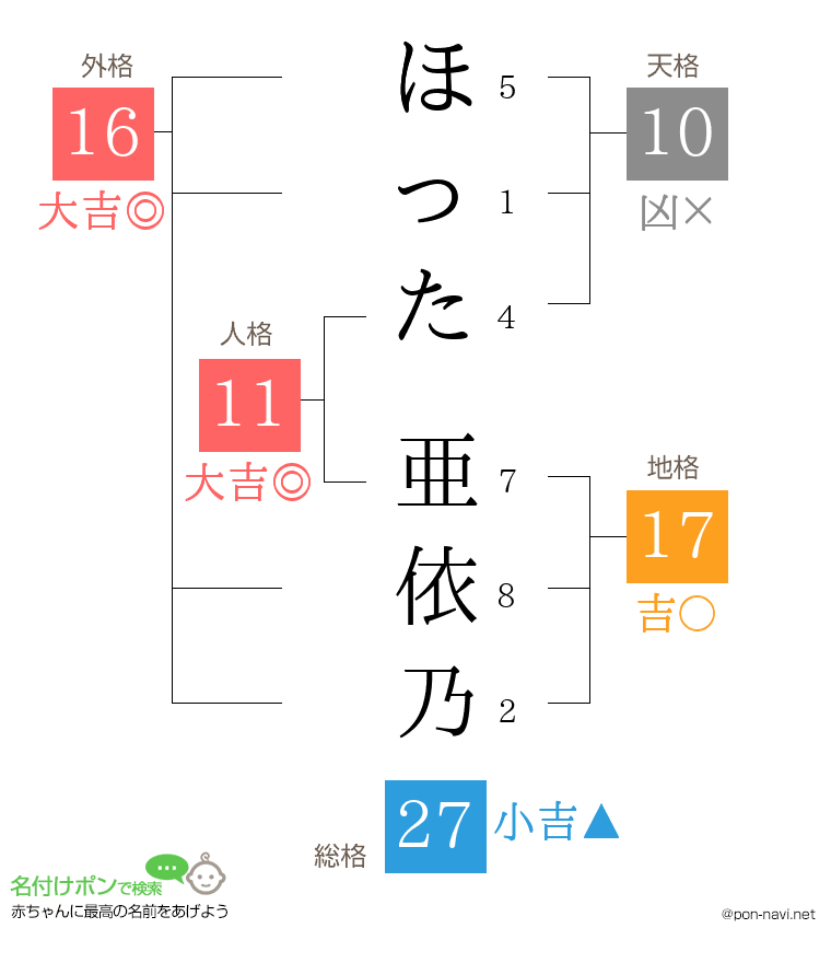 ほった 亜依乃さんの姓名判断結果