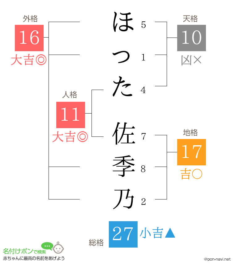 ほった 佐季乃さんの姓名判断結果