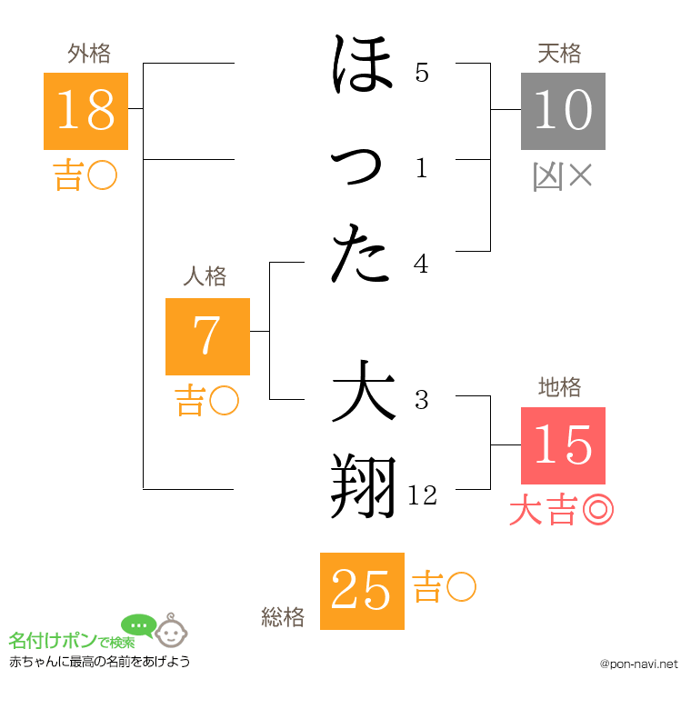 ほった 大翔さんの姓名判断結果