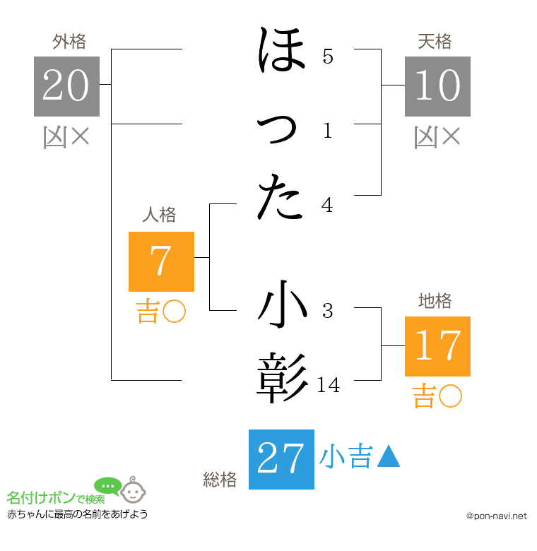 ほった 小彰さんの姓名判断結果