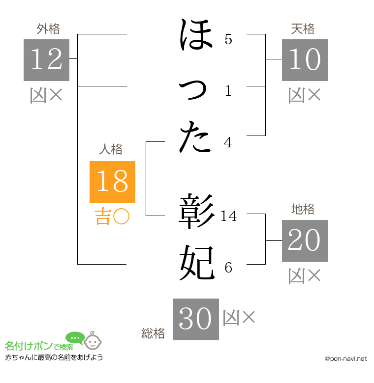 ほった 彰妃さんの姓名判断結果