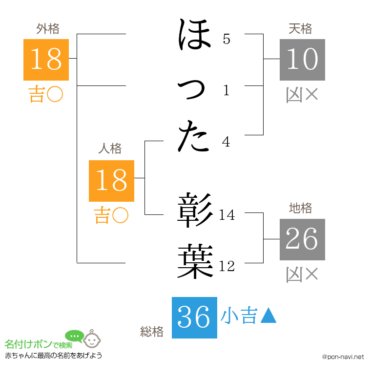 ほった 彰葉さんの姓名判断結果