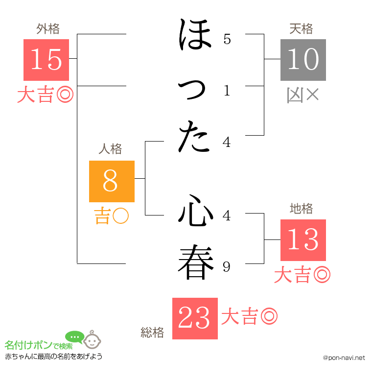 ほった 心春さんの姓名判断結果