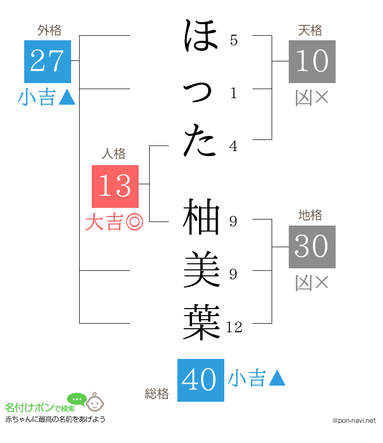 ほった 柚美葉さんの姓名判断結果