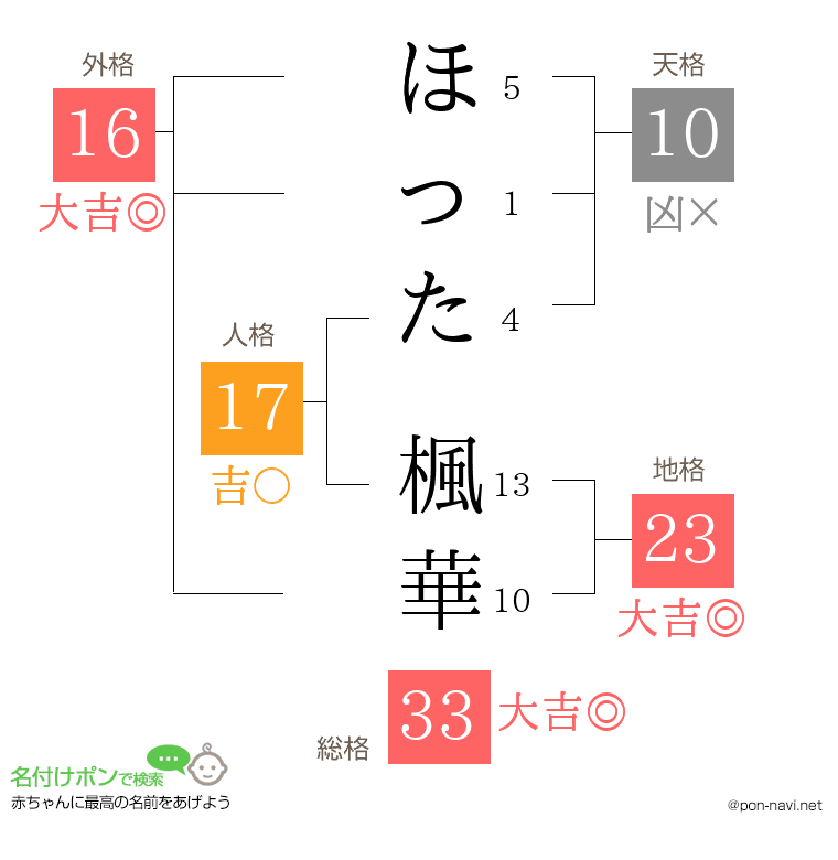 ほった 楓華さんの姓名判断結果