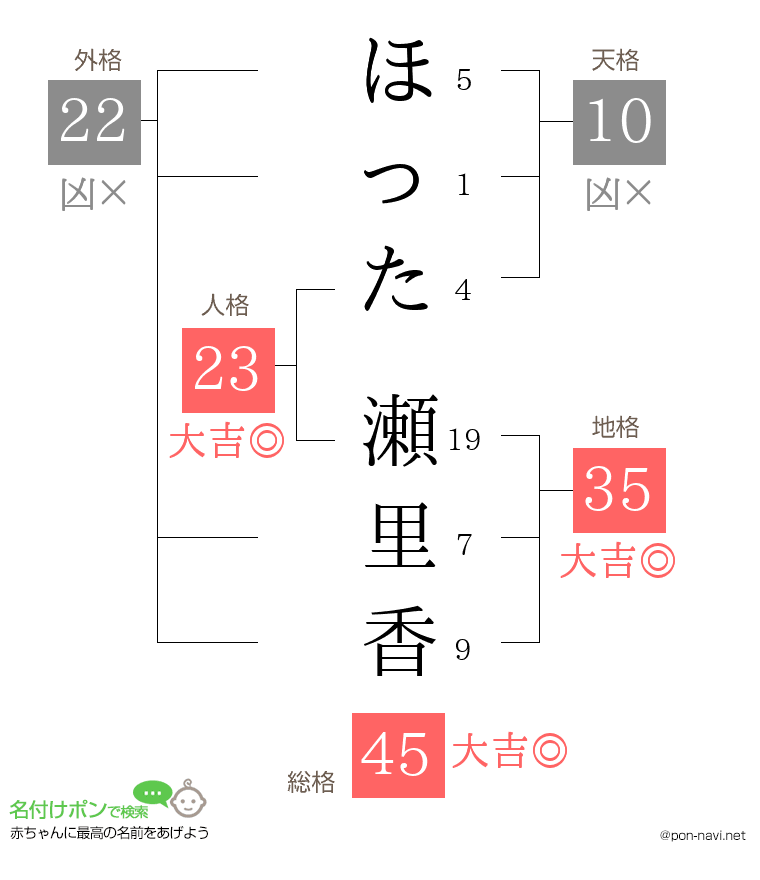 ほった 瀬里香さんの姓名判断結果