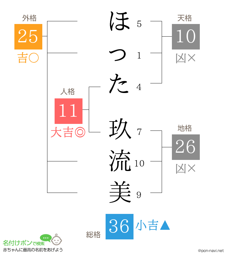 ほった 玖流美さんの姓名判断結果