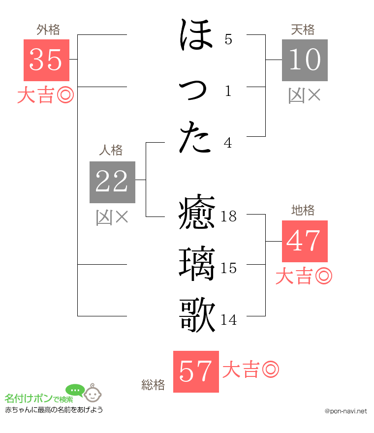 ほった 癒璃歌さんの姓名判断結果