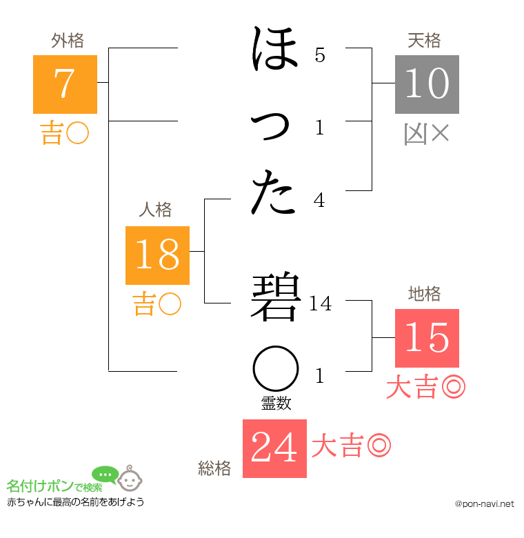 ほった 碧さんの姓名判断結果