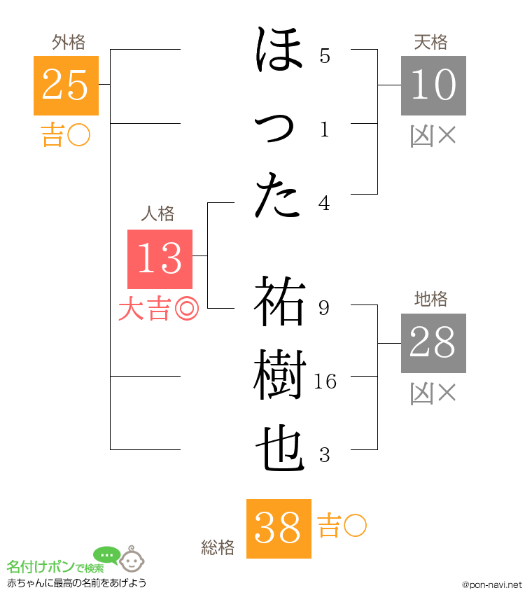ほった 祐樹也さんの姓名判断結果