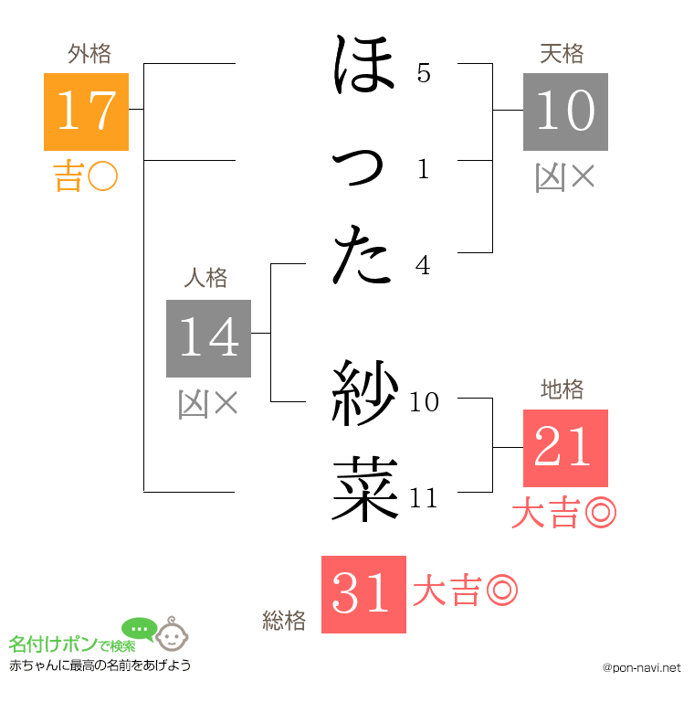 ほった 紗菜さんの姓名判断結果