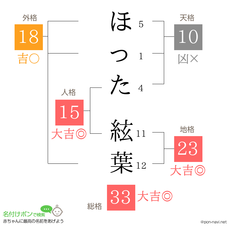 ほった 絃葉さんの姓名判断結果