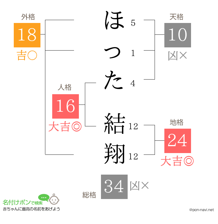 ほった 結翔さんの姓名判断結果