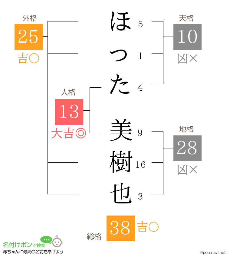 ほった 美樹也さんの姓名判断結果