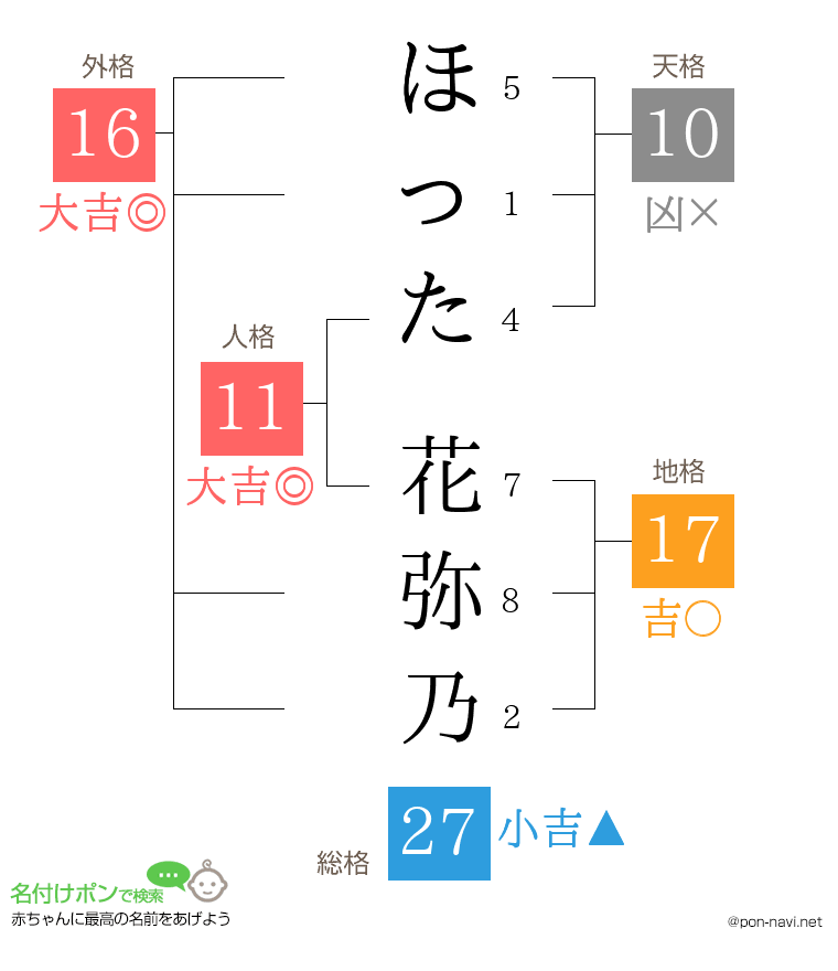 ほった 花弥乃さんの姓名判断結果