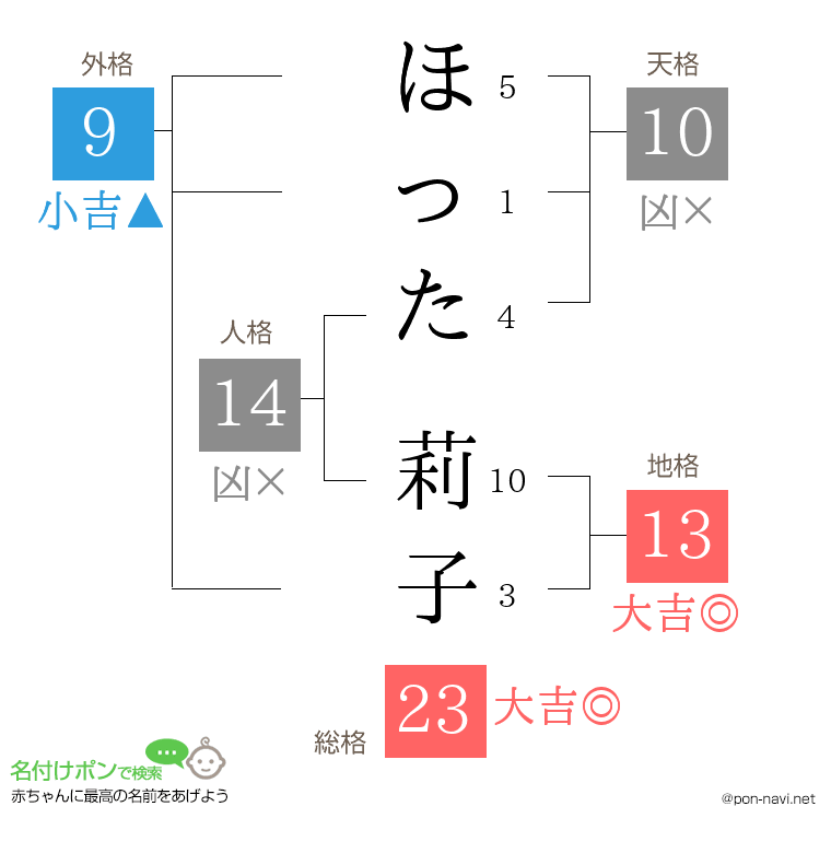 ほった 莉子さんの姓名判断結果