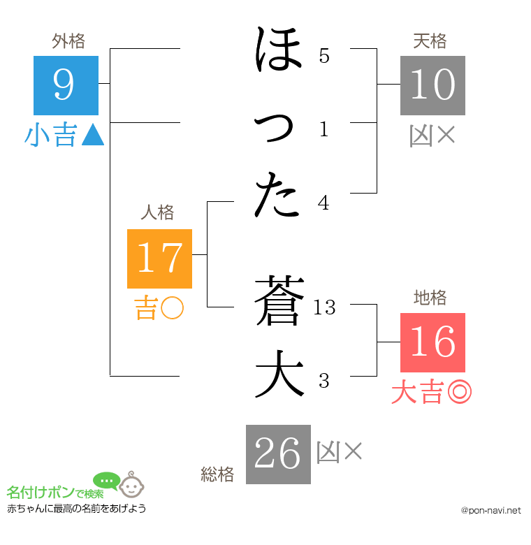 ほった 蒼大さんの姓名判断結果