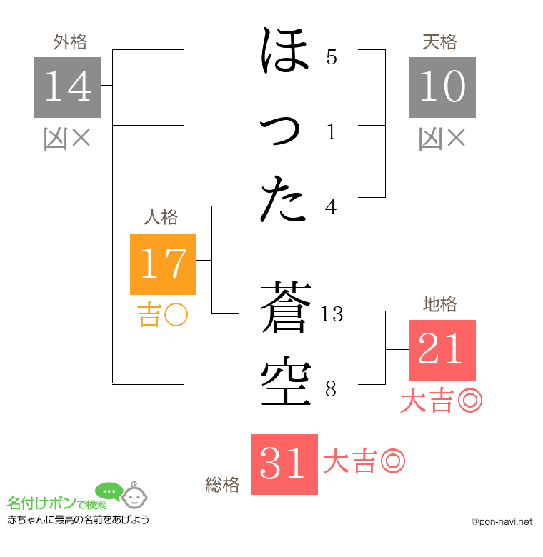 ほった 蒼空さんの姓名判断結果