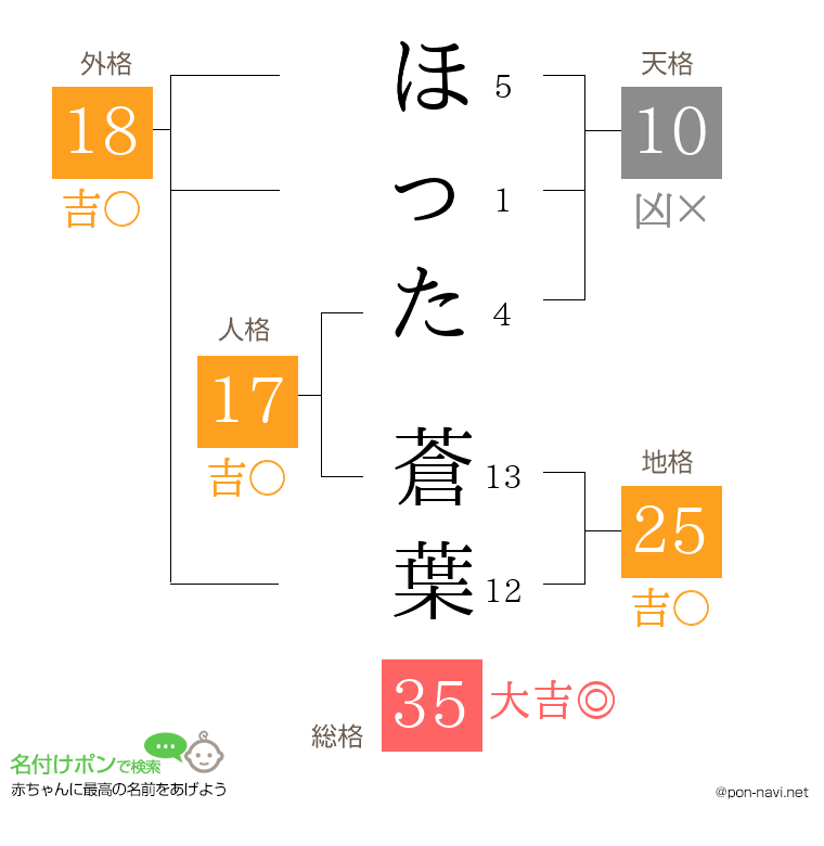 ほった 蒼葉さんの姓名判断結果