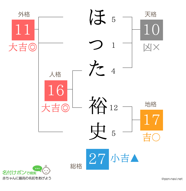 ほった 裕史さんの姓名判断結果
