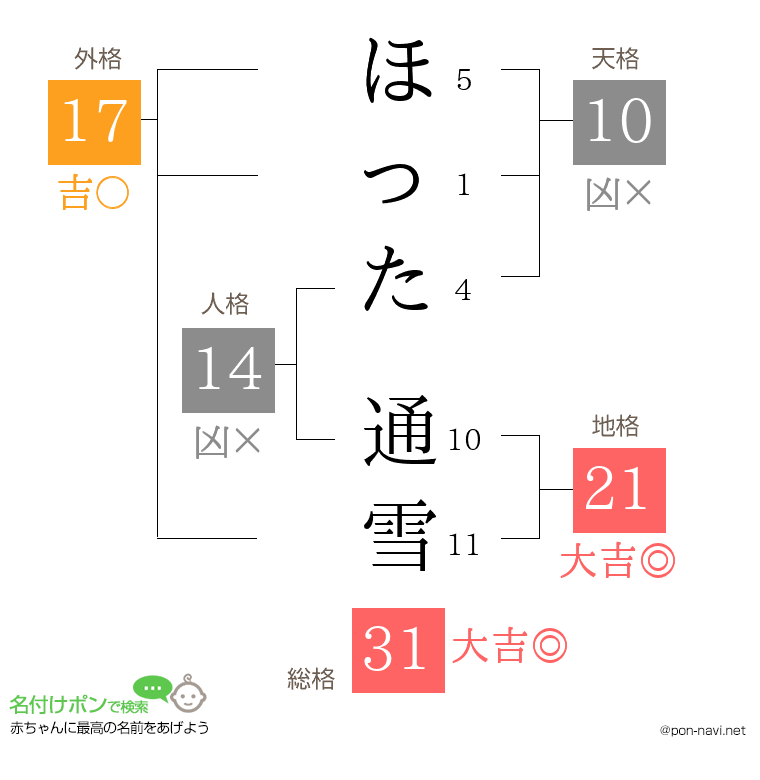 ほった 通雪さんの姓名判断結果