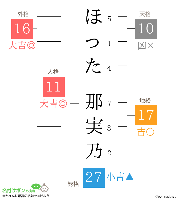 ほった 那実乃さんの姓名判断結果