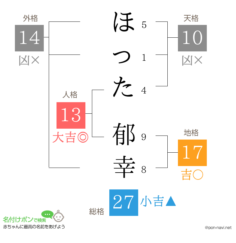ほった 郁幸さんの姓名判断結果