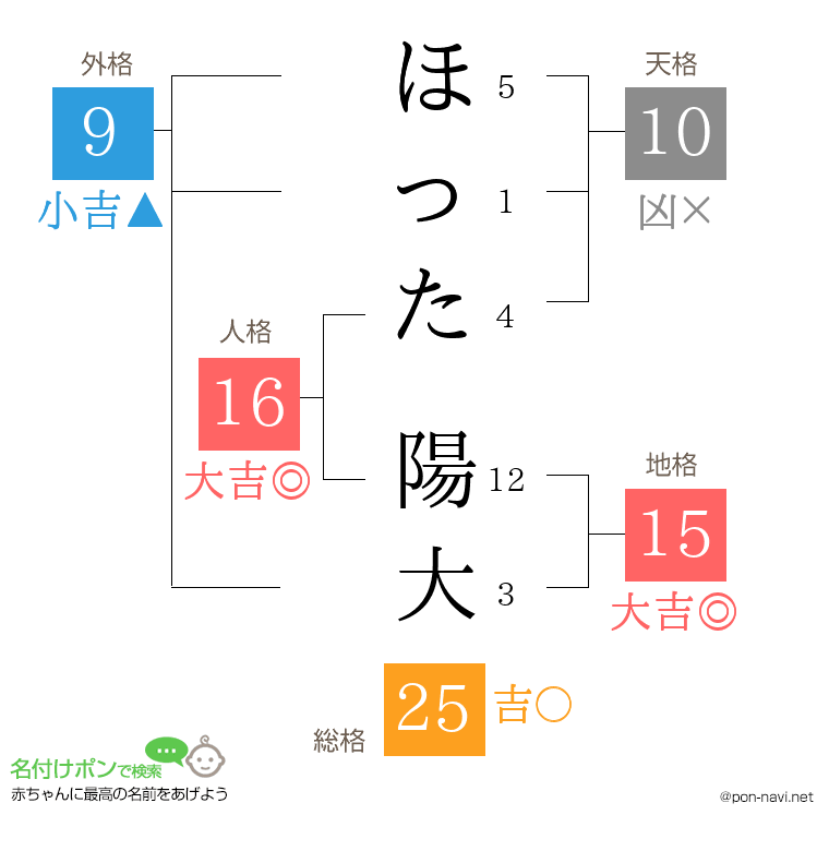 ほった 陽大さんの姓名判断結果