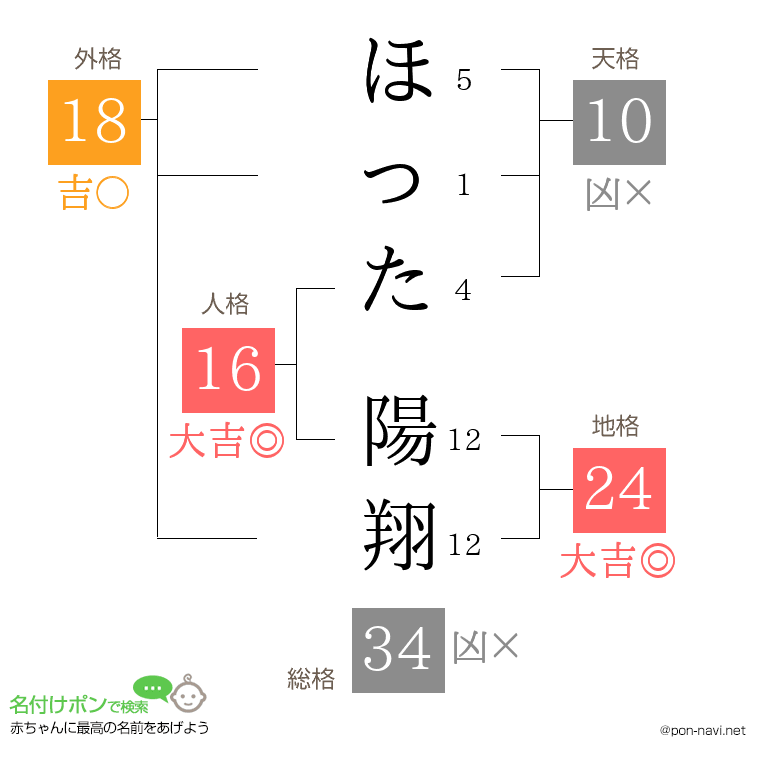 ほった 陽翔さんの姓名判断結果