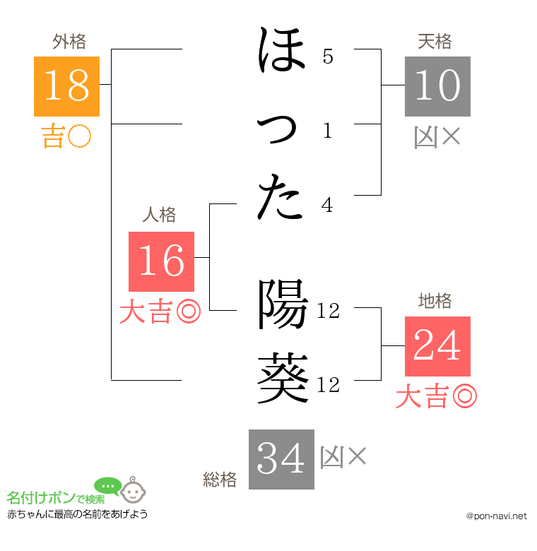 ほった 陽葵さんの姓名判断結果