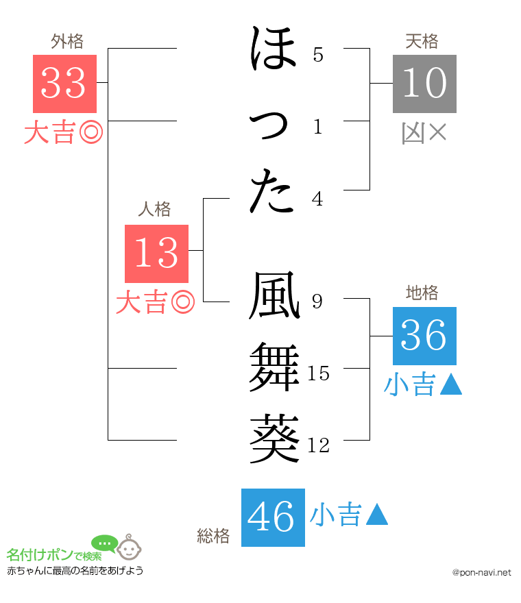 ほった 風舞葵さんの姓名判断結果