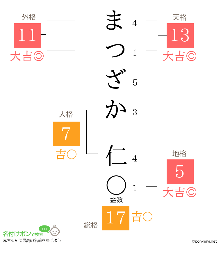 まつざか 仁さんの姓名判断結果