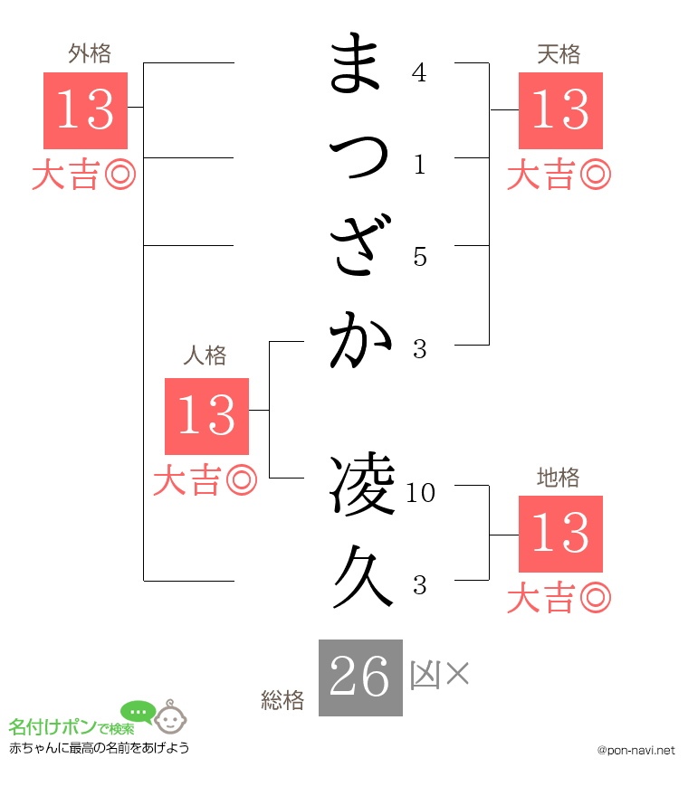 まつざか 凌久さんの姓名判断結果