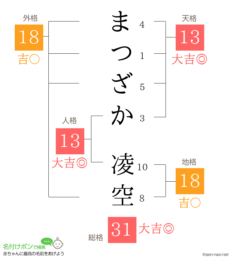 まつざか 凌空さんの姓名判断結果
