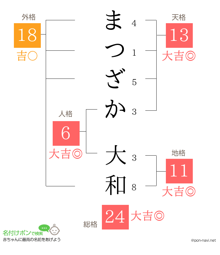 まつざか 大和さんの姓名判断結果