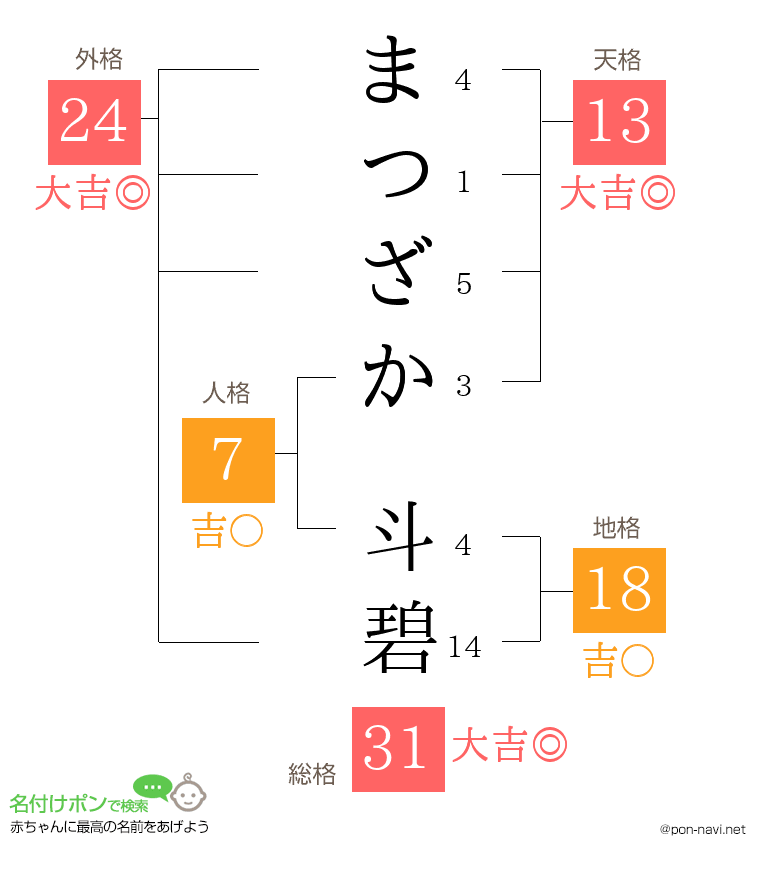 まつざか 斗碧さんの姓名判断結果