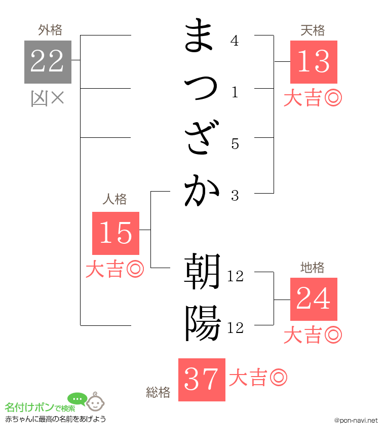 まつざか 朝陽さんの姓名判断結果