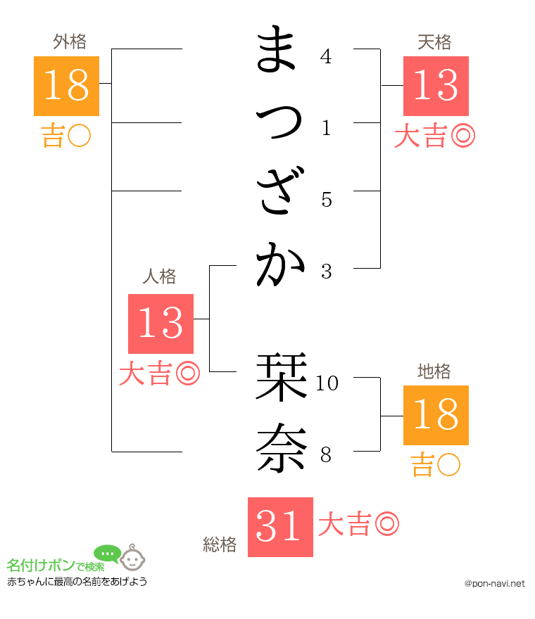 まつざか 栞奈さんの姓名判断結果