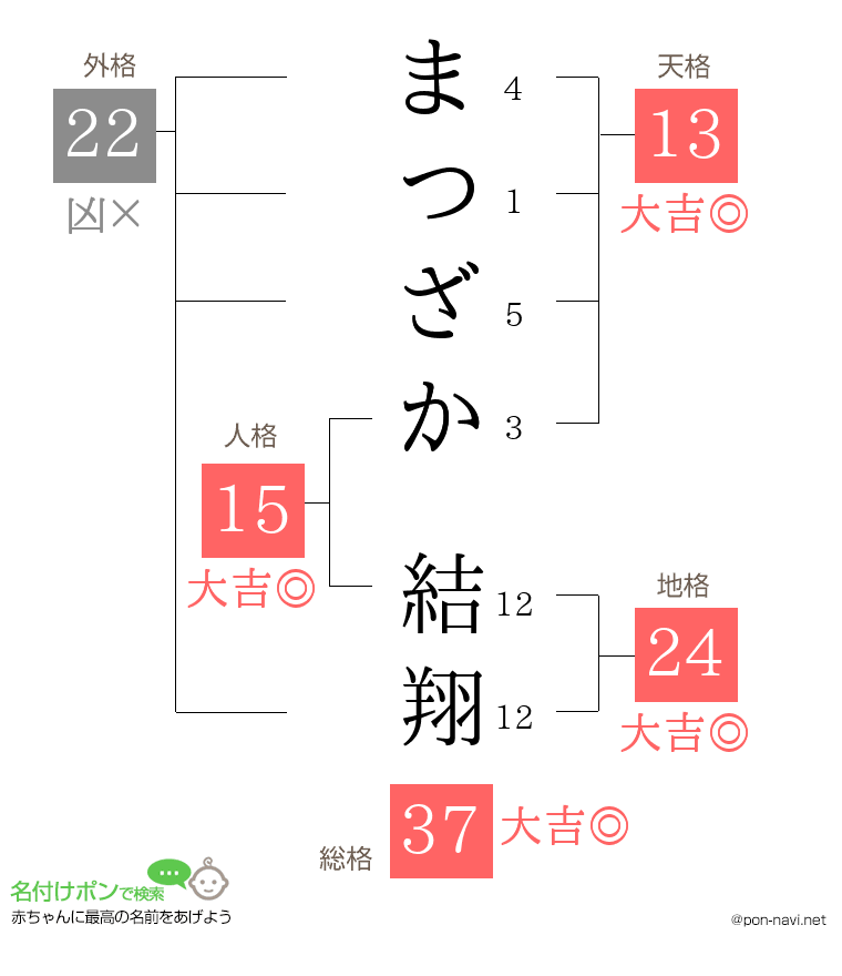 まつざか 結翔さんの姓名判断結果