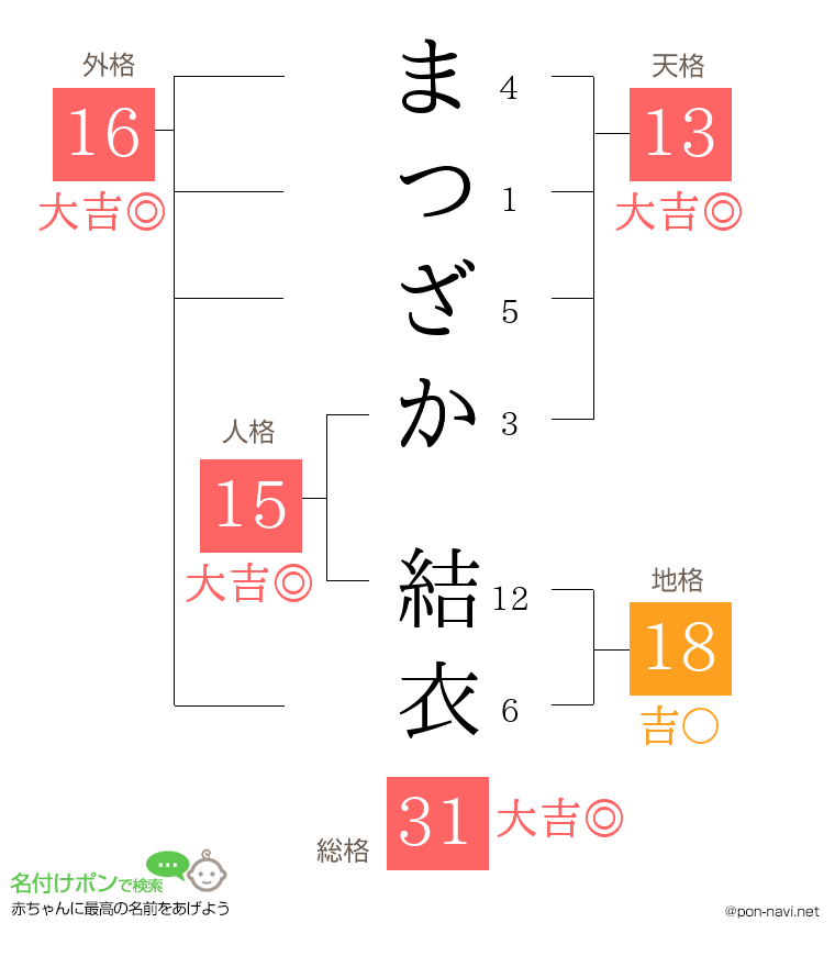 まつざか 結衣さんの姓名判断結果
