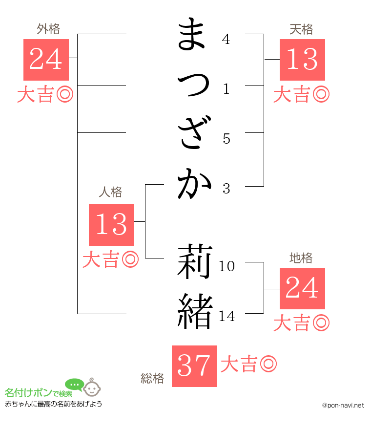 まつざか 莉緒さんの姓名判断結果