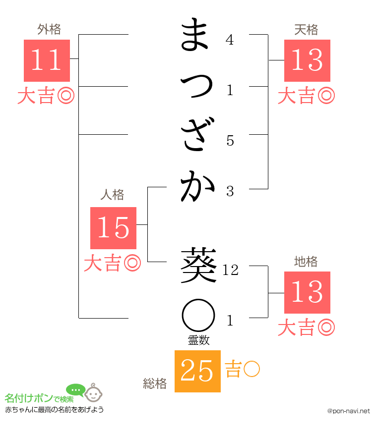 まつざか 葵さんの姓名判断結果