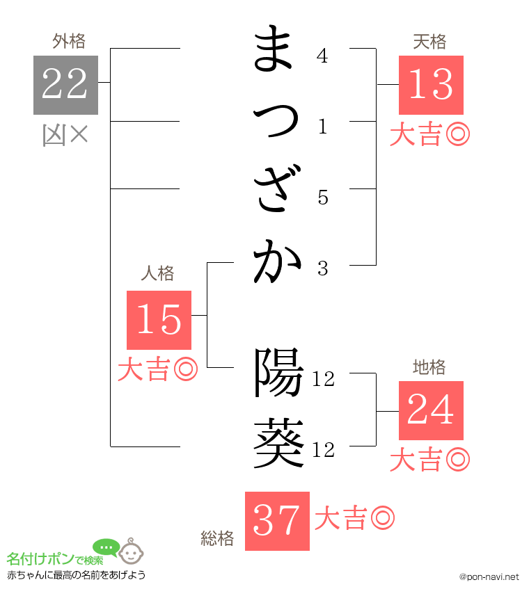 まつざか 陽葵さんの姓名判断結果