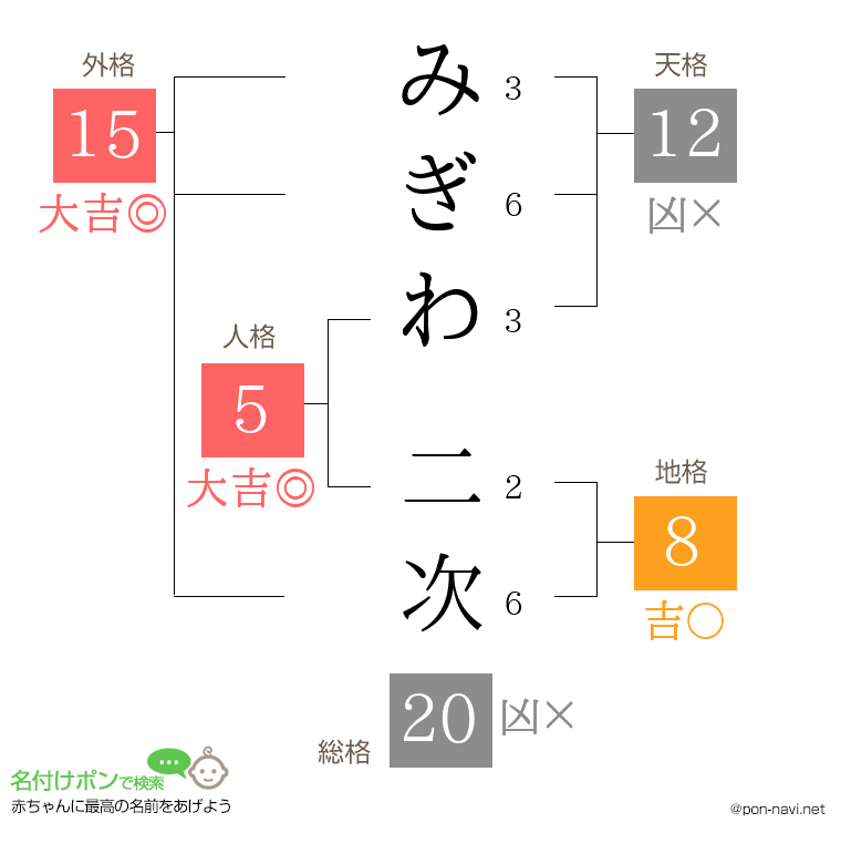 みぎわ 二次さんの姓名判断結果