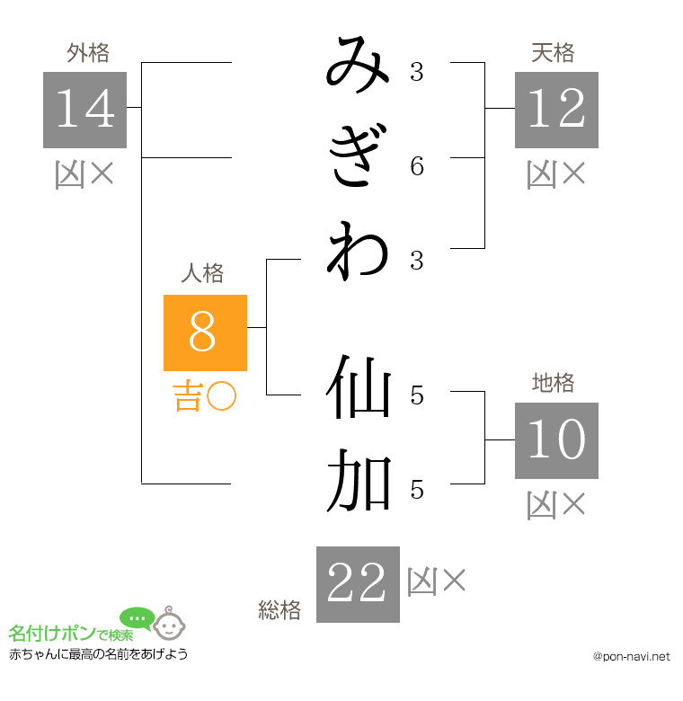 みぎわ 仙加さんの姓名判断結果