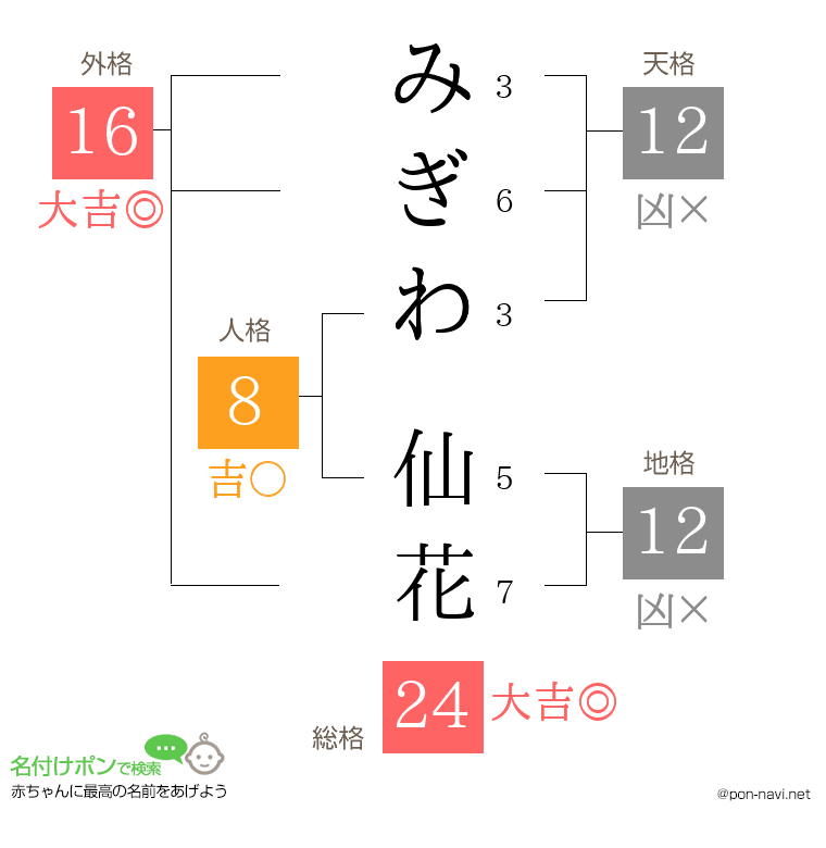 みぎわ 仙花さんの姓名判断結果