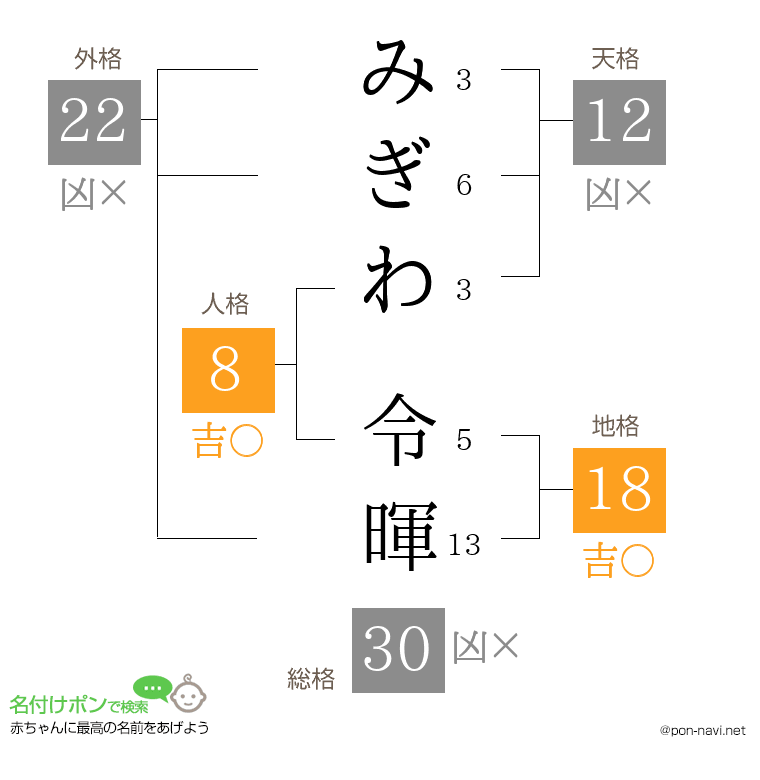 みぎわ 令暉さんの姓名判断結果